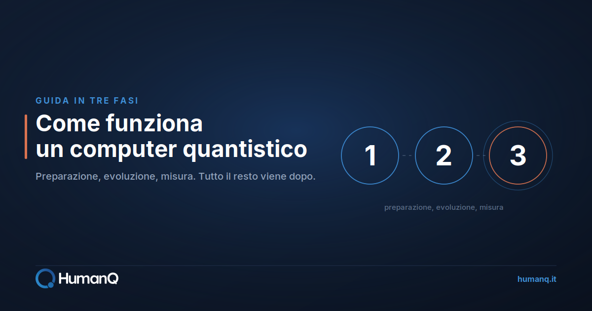 Schema delle tre fasi di funzionamento di un computer quantistico, ovvero preparazione, porte quantistiche e misura