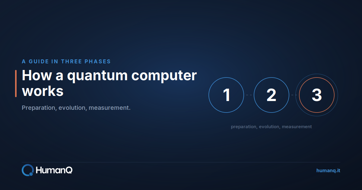 Diagram of the three phases of a quantum computer: preparation, quantum gates and measurement