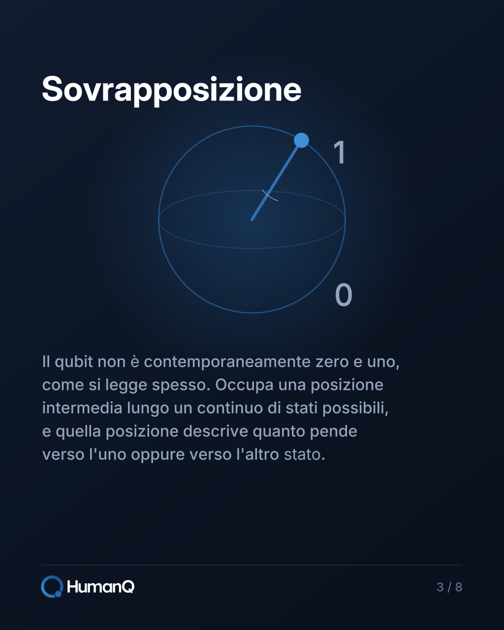 Il qubit sulla sfera di Bloch è potenzialmente in sovrapposizione di stati