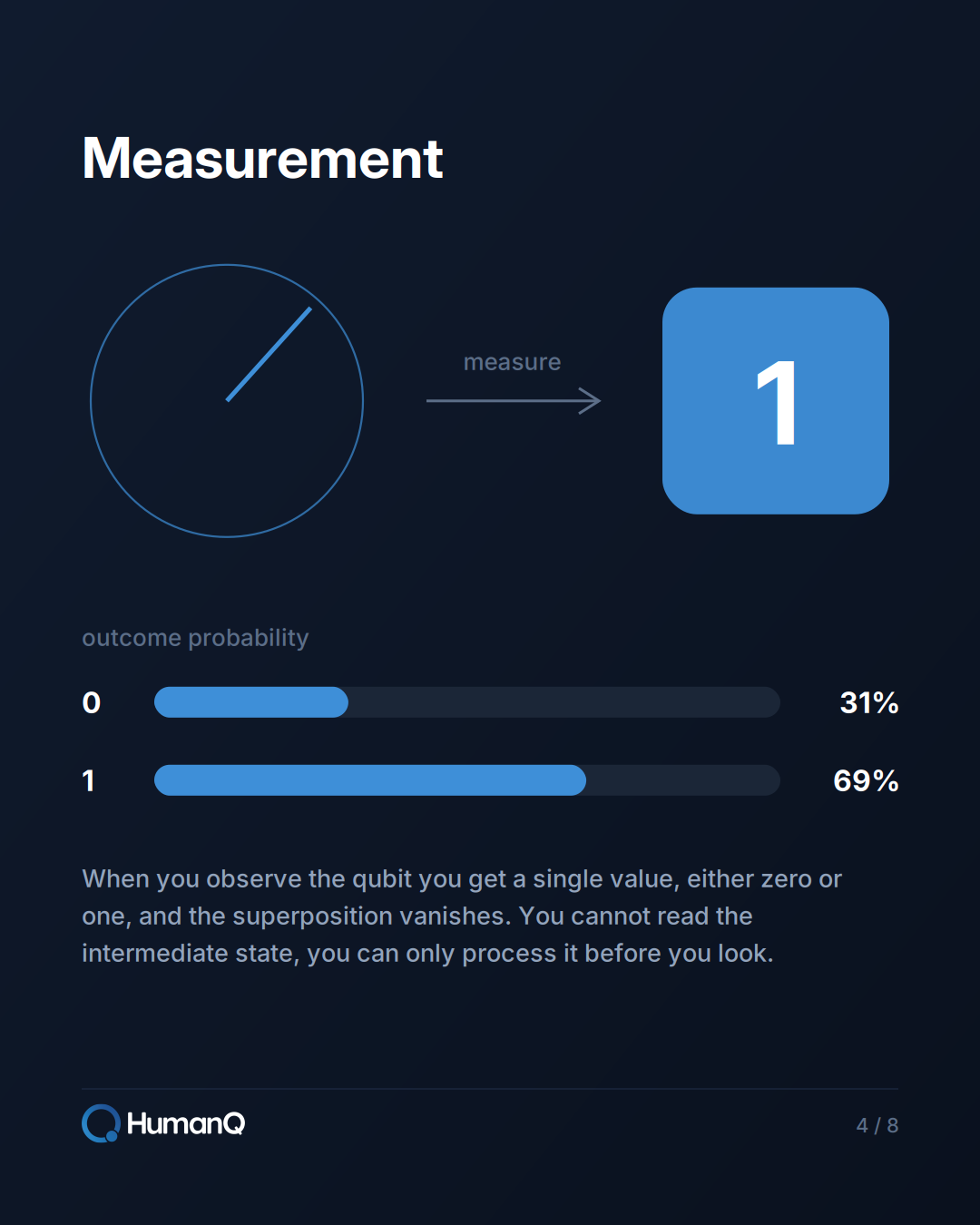 Measurement collapses the qubit onto a single value, with outcome probabilities of 31% and 69%
