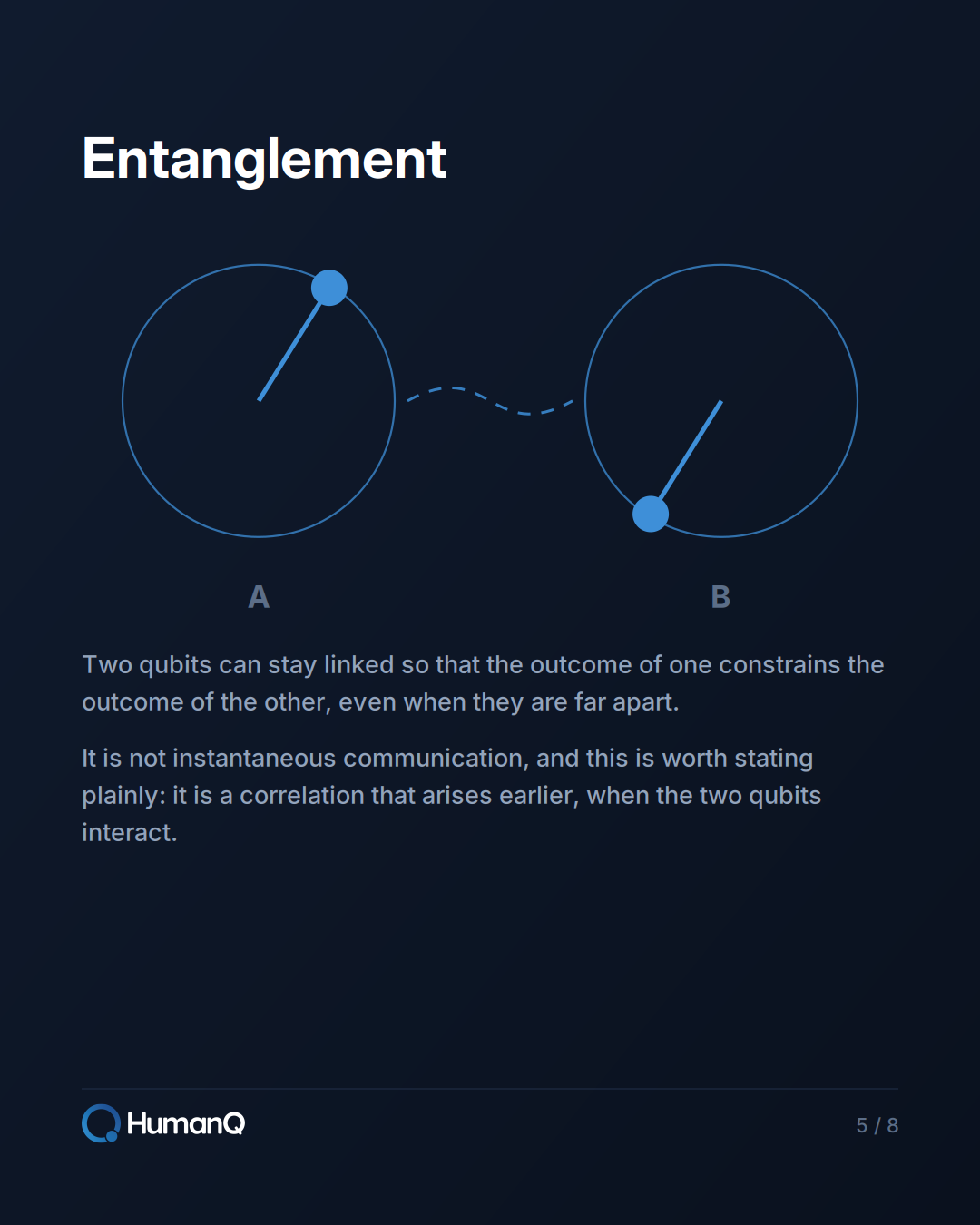 Two entangled qubits, A and B, whose outcomes stay correlated even at a distance