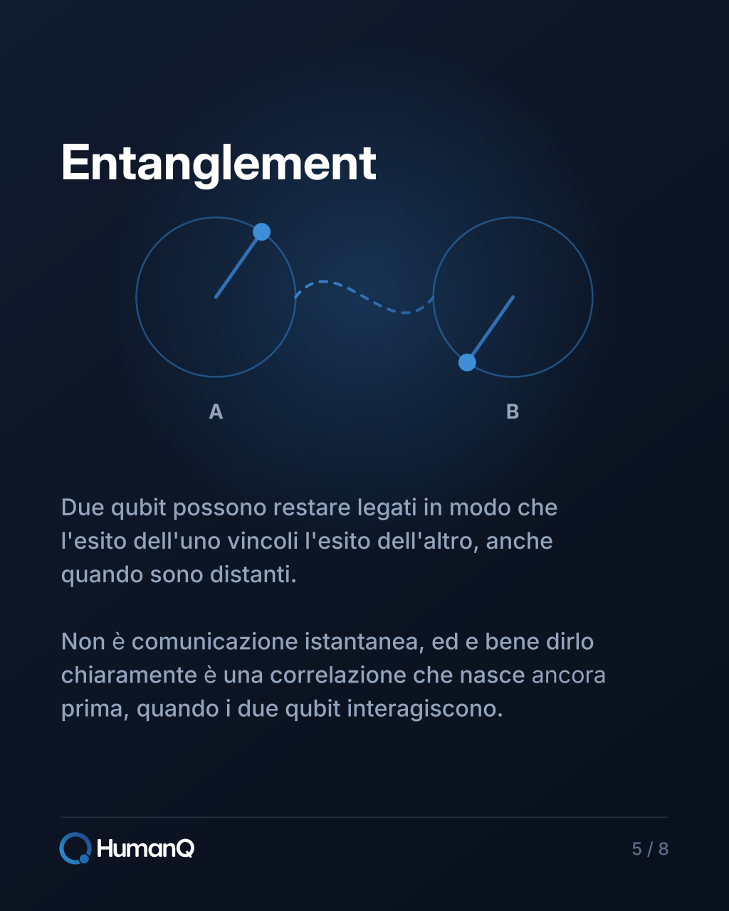 Due qubit in entanglement: l'esito della misura dell'uno vincola l'esito dell'altro, anche a distanza